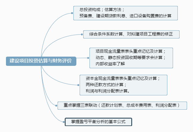 建设项目投资估算与财务评价.png