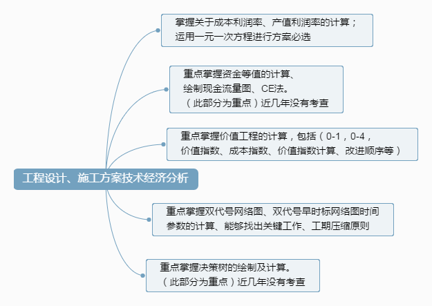 工程设计、施工方案技术经济分析.png