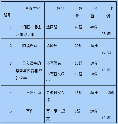 内蒙古2017年成人高考自命题科目专升本日语考试大纲1-1.png