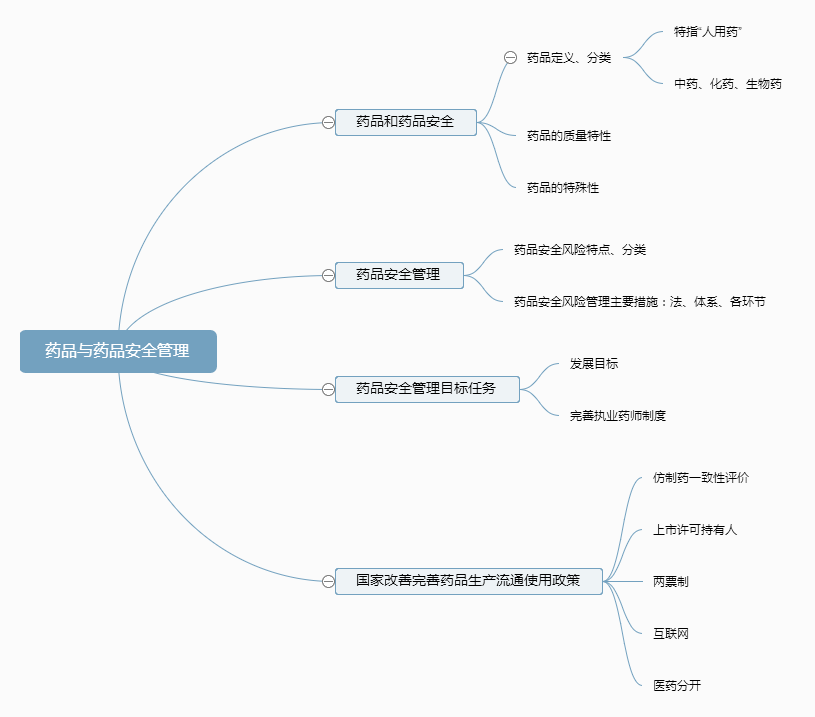 药品与药品安全管理.png