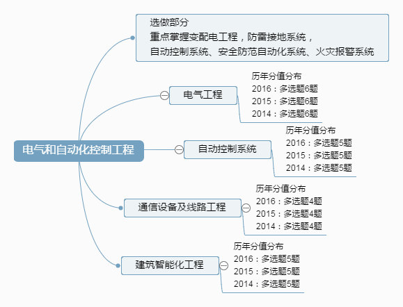 电气和自动化控制工程.png