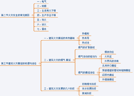 关于火药的思维导图图片