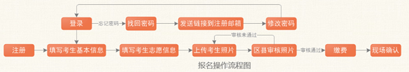 重庆2017年成人高考报名操作流程图0-3.png