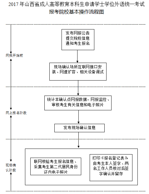 2017年山西成人学位英语考试报考院校基本操作流程图1-3.png