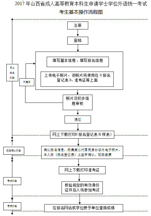 2017年山西成人学位英语考试考生报名基本操作流程图1-4.png