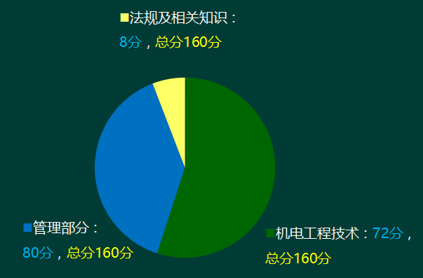 一级建造师机电工程分值统计