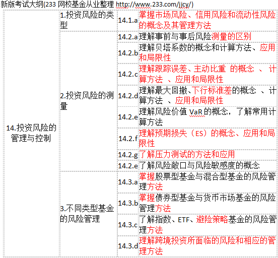 2017年新版基金从业考试大纲对比情况（科目二）