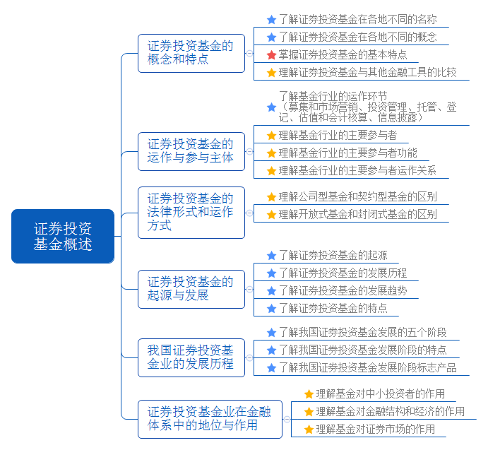 基金法律法规范围第二章