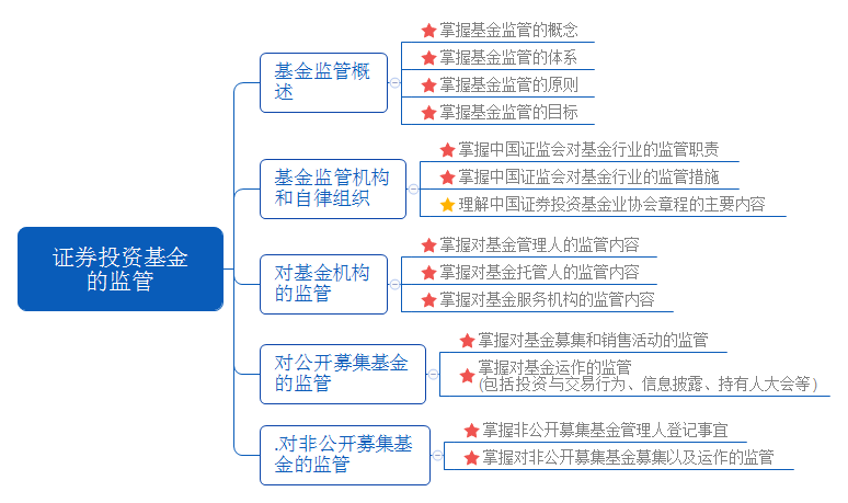 证券投资基金的监管.png