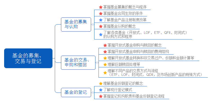 基金的募集、交易与登记.png