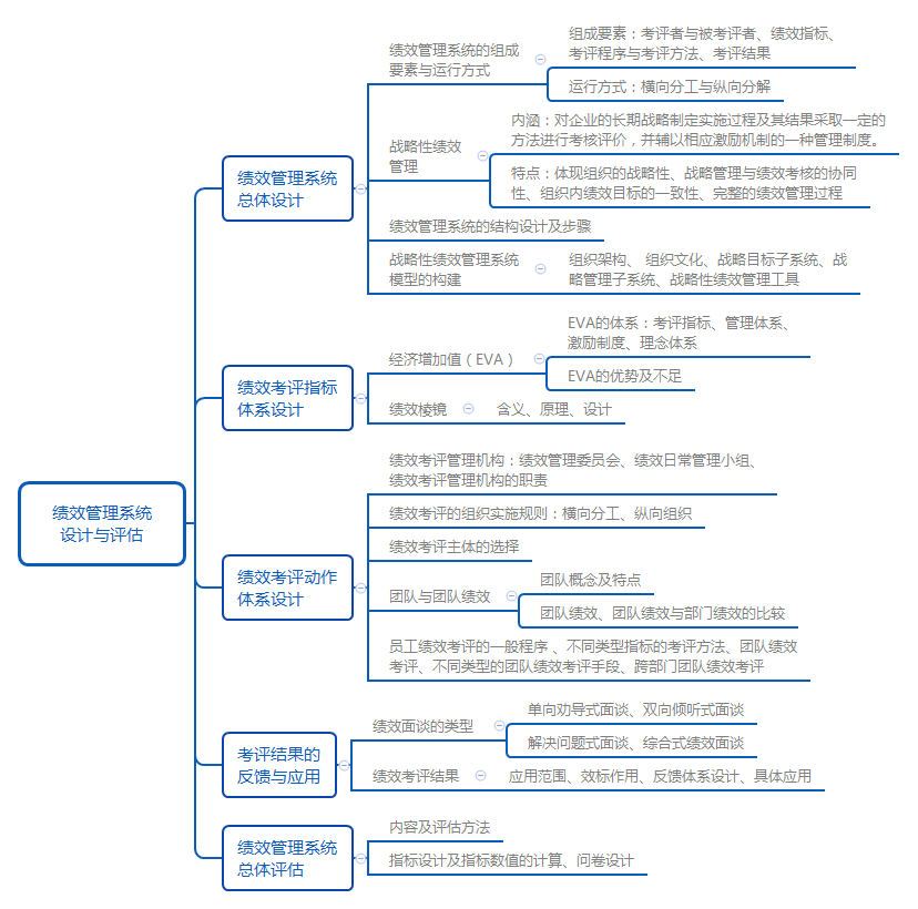 绩效管理系统设计与评估.png