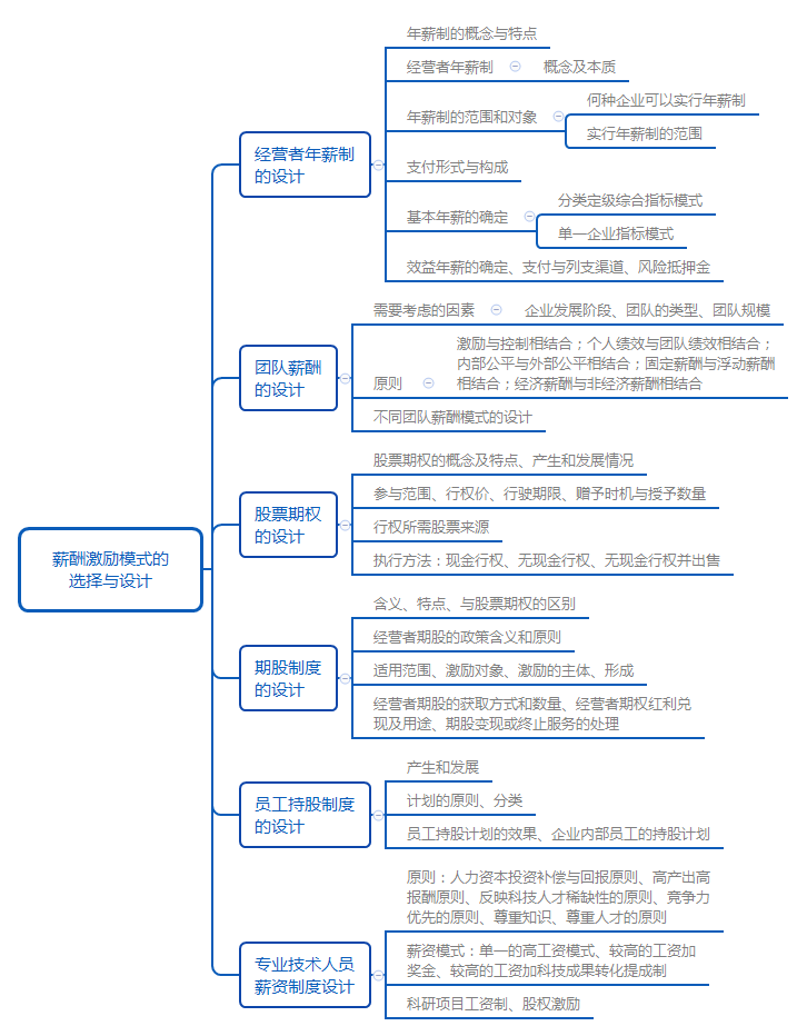 薪酬激励模式的选择与设计.png