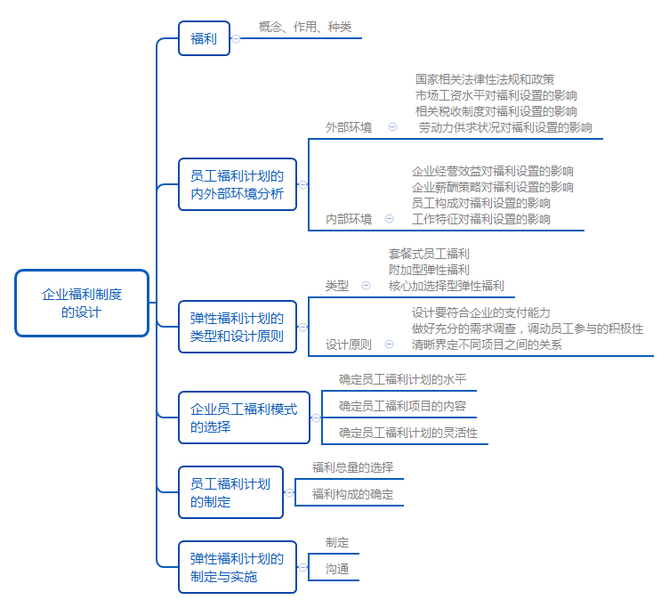 企业福利制度的设计.png