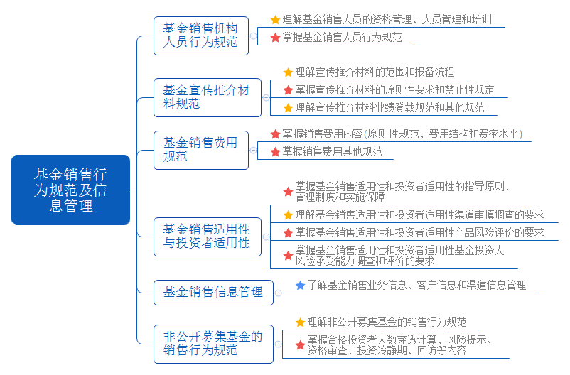 基金销售行为规范及信息管理.png