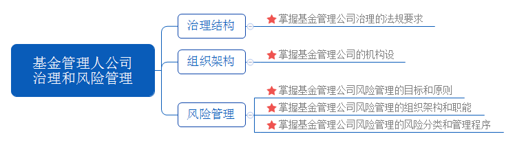 基金管理人公司治理和风险管理.png