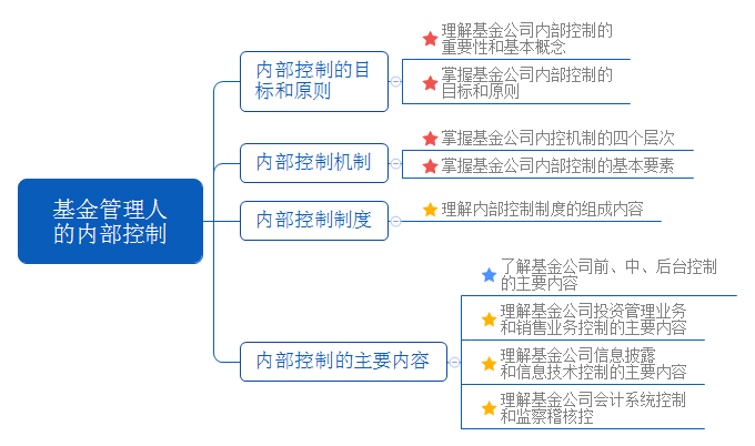 基金管理人的内部控制.png