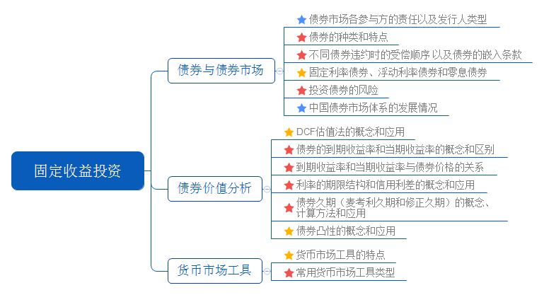 《证券投资基金基础知识》第八章：固定收益投资