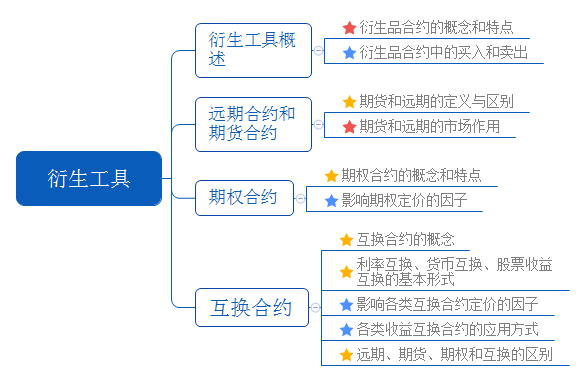 《证券投资基金基础知识》教材第九章：衍生工具