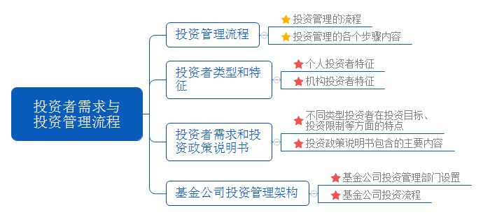 《证券投资基金基础知识》教材第十一章：投资者需求与投资管理流程