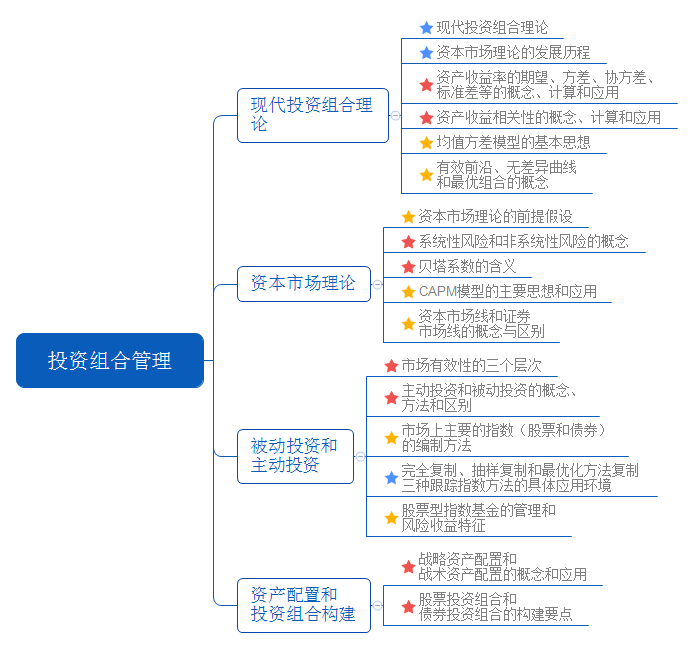 《证券投资基金基础知识》教材第十二章：投资组合管理