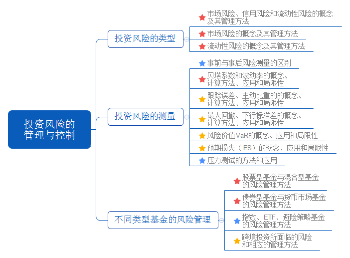 《证券投资基金基础知识》教材第十四章：投资风险的管理与控制