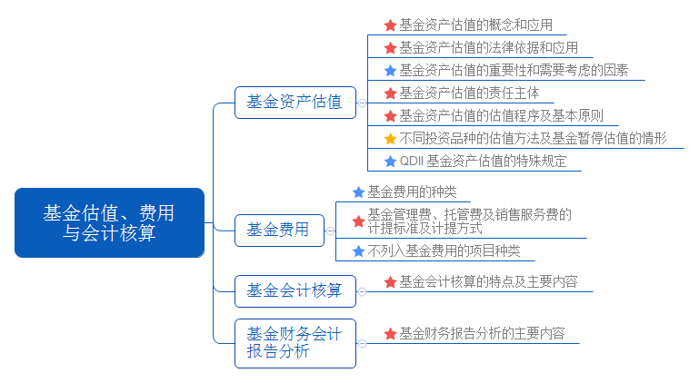 基金估值、费用 与会计核算.png