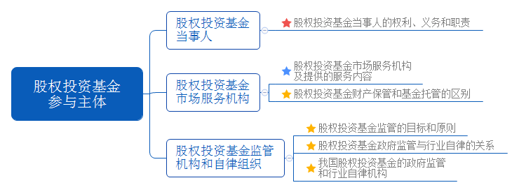 股权投资基金参与主体.png