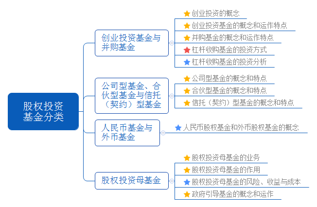 股权投资基金分类.png