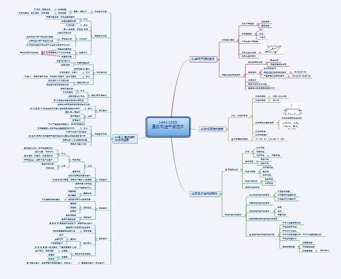 一级建造师思维导图：建筑结构平衡的技术
