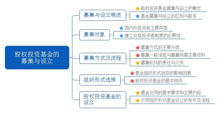 股权投资基金的募集与设立.png