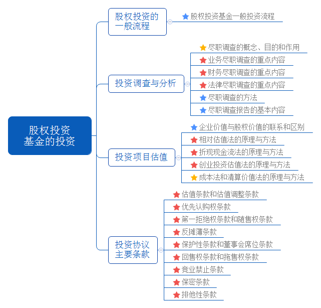 股权投资基金的投资