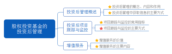 股权投资基金的 投资后管理