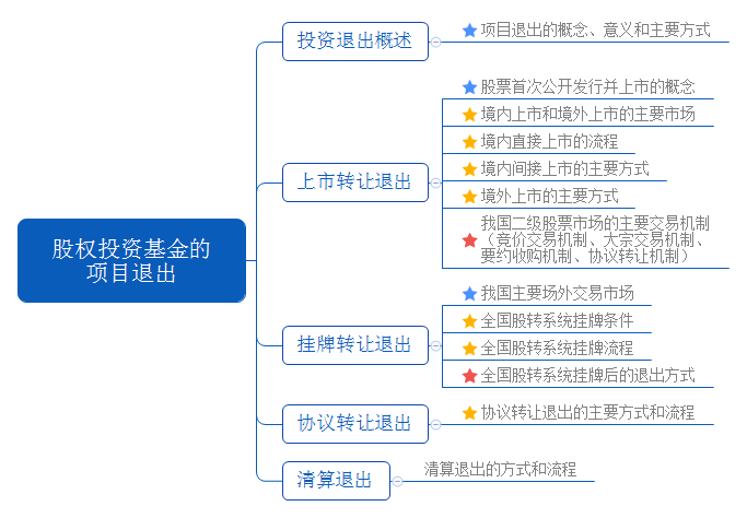 股权投资基金的 项目退出