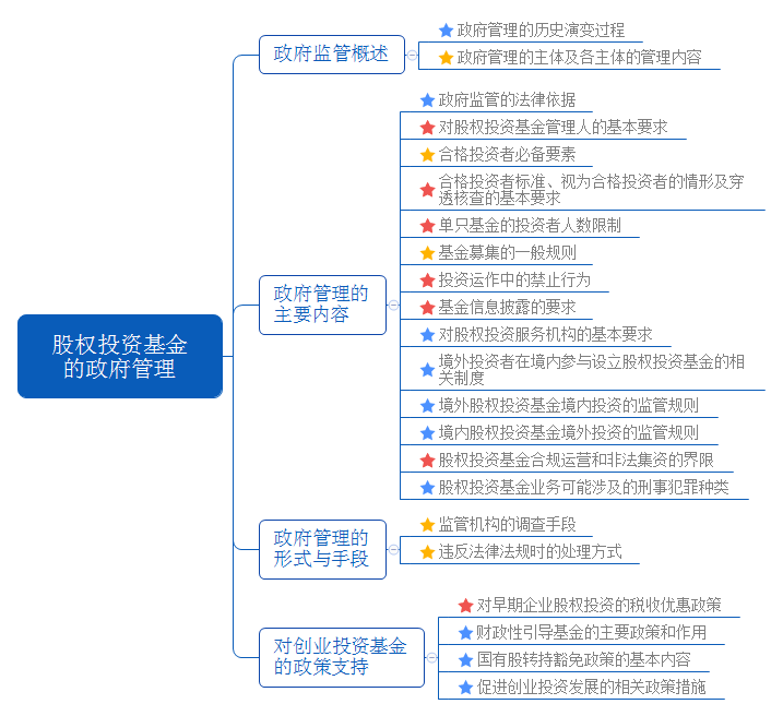 股权投资基金的政府管理