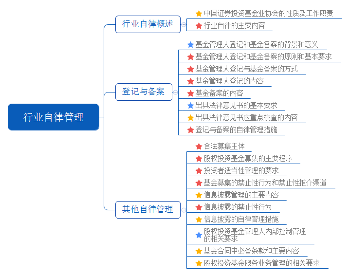 行业自律管理