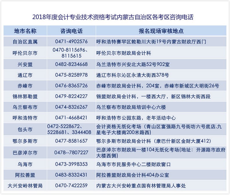 2018年内蒙古初级会计职称考试各考区咨询电话