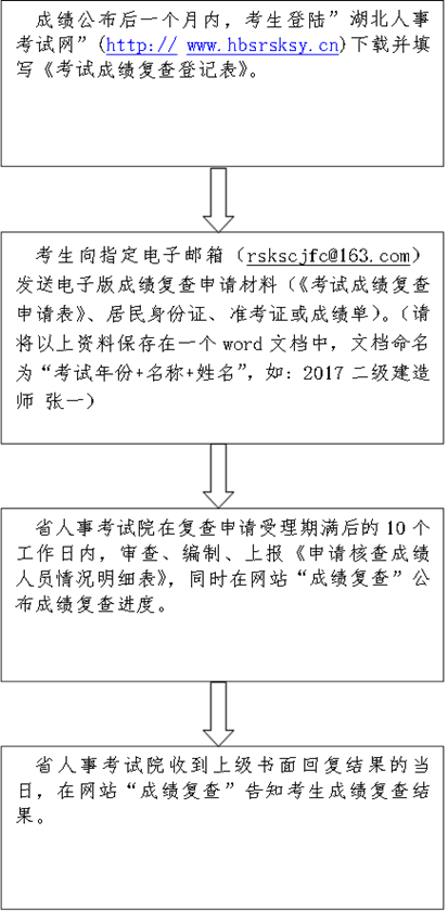 说明: 成绩公布后一个月内，考生登陆”湖北人事考试网”(http:// www.hbsrsksy.cn)下载并填写《考试成绩复查登记表》。
,考生向指定电子邮箱（rskscjfc@163.com）发送电子版成绩复查申请材料（《考试成绩复查申请表》、居民身份证、准考证或成绩单）。（请将以上资料保存在一个word文档中，文档命名为“考试年份+名称+姓名”，如：2017二级建造师 张一）,省人事考试院在复查申请受理期满后的10个工作日内，审查、编制、上报《申请核查成绩人员情况明细表》，同时在网站“成绩复查”公布成绩复查进度。,  省人事考试院收到上级书面回复结果的当日，在网站“成绩复查”告知考生成绩复查结果。