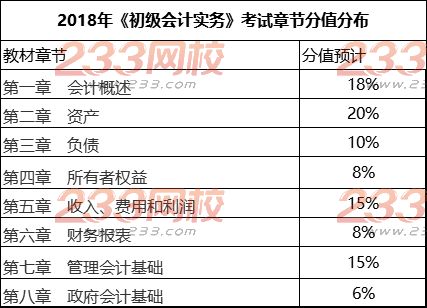 初级会计实务考试难度