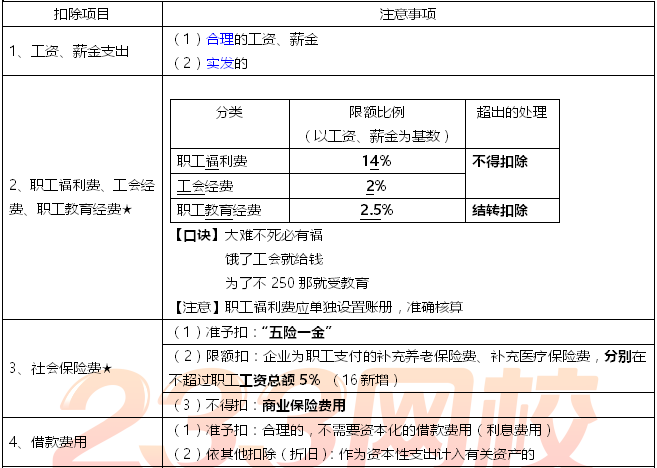 2018初级会计职称《经济法基础》企业应纳税所得额的计算