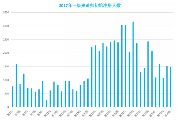 2017一级建造师注册人数 2017一级建造师注册人数