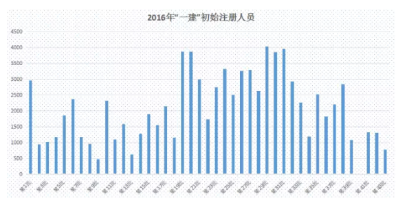 2016一级建造师注册人数 2016一级建造师注册人数