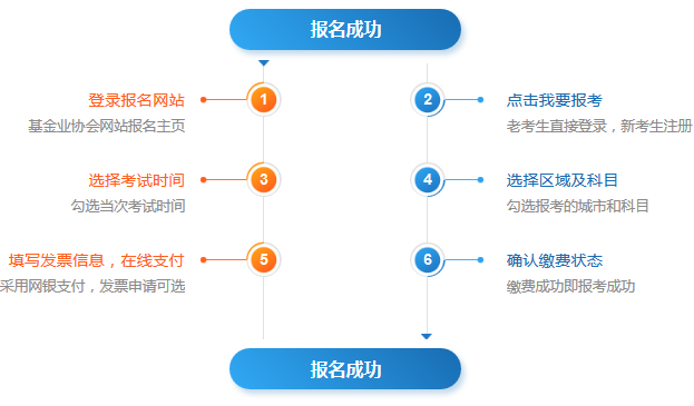 基金从业资格考试报名方式