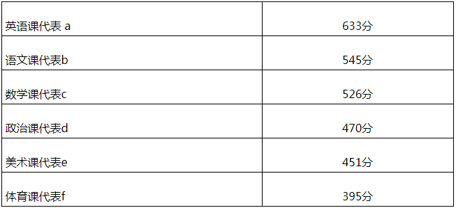 英语六级分数是怎么计算出来的?
