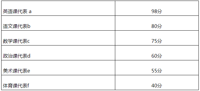 英语六级分数是怎么计算出来的?