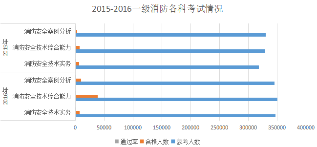 15-16年一级注册消防工程师通过率.png