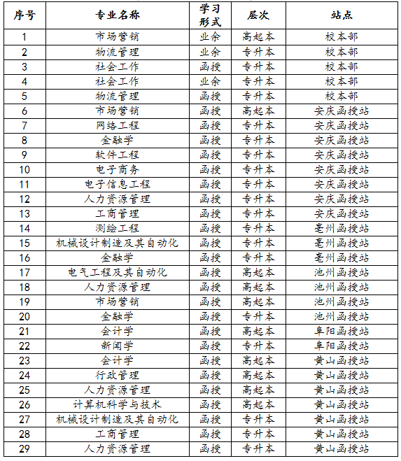 安徽大学成考2018级停开专业.png