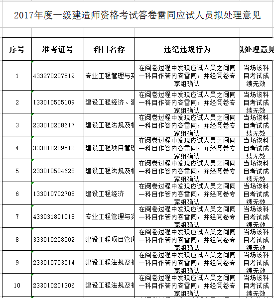 浙江2017年一级建造师考试雷同卷处理公告