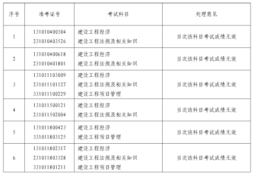 2017年上海一级建造师雷同卷处理人员名单 image.png