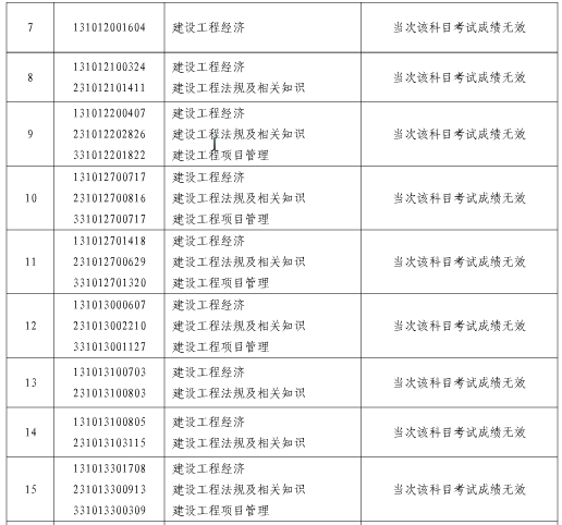 2017年上海一级建造师雷同卷处理人员名单 image.png