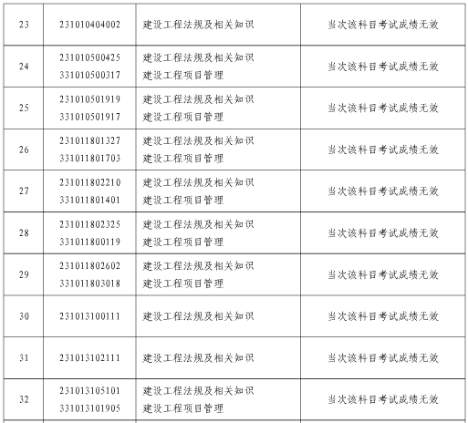 2017年上海一级建造师雷同卷处理人员名单 image.png